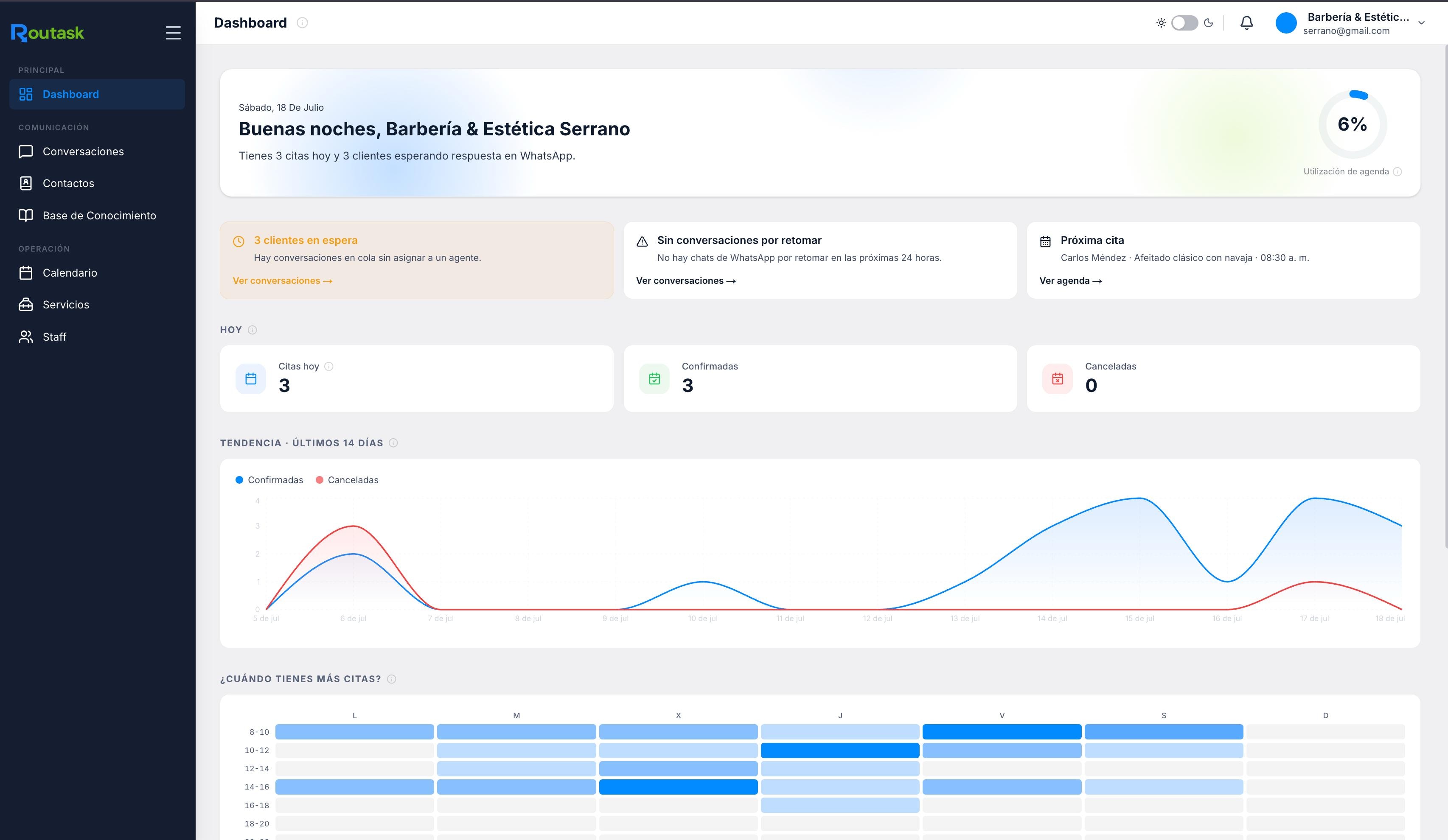 Panel de Routask con el resumen de citas, servicios y equipo del negocio